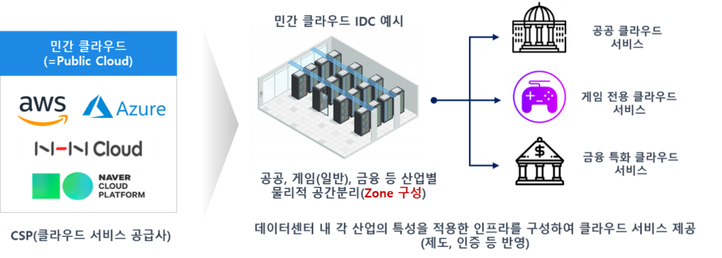 민간 클라우드 이미지