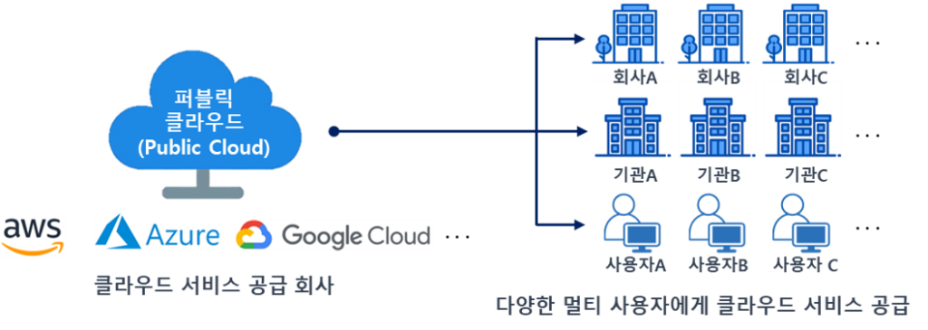 퍼블릭 클라우드 이미지