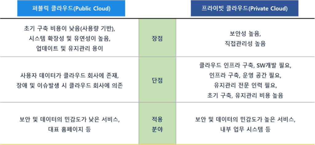 퍼블릭 프라이빗 클라우드 비교표