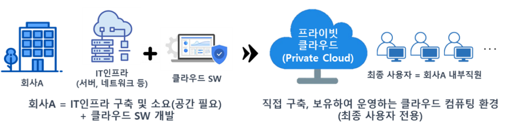 프라이빗 클라우드 이미지