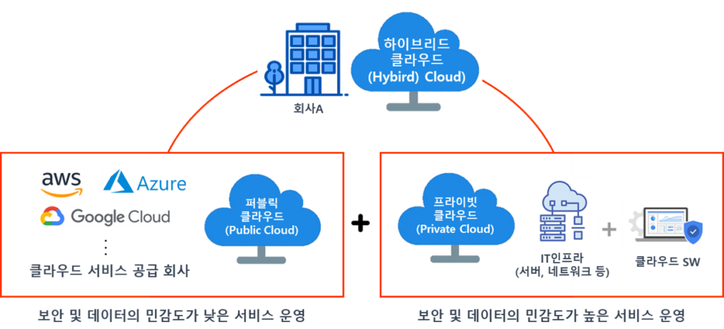 하이브리드 클라우드